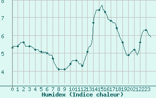 Courbe de l'humidex pour Lagny-sur-Marne (77)