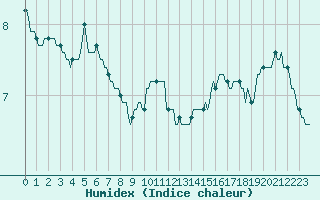 Courbe de l'humidex pour Hd-Bazouges (35)