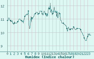 Courbe de l'humidex pour Ploumanac'h (22)