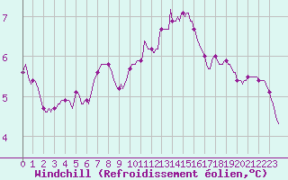 Courbe du refroidissement olien pour Orschwiller (67)