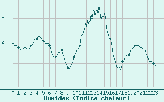 Courbe de l'humidex pour Bulson (08)