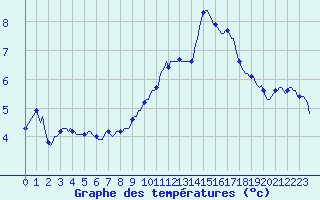 Courbe de tempratures pour Champtercier (04)