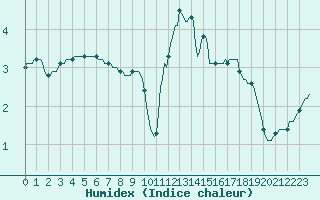 Courbe de l'humidex pour Baye (51)