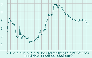 Courbe de l'humidex pour Ancey (21)