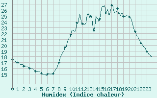 Courbe de l'humidex pour Clermont de l'Oise (60)