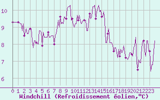 Courbe du refroidissement olien pour La Chapelle-Aubareil (24)