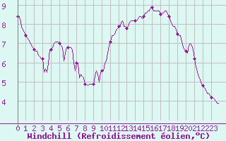 Courbe du refroidissement olien pour Herbault (41)