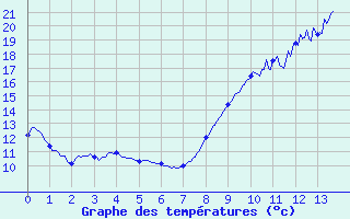 Courbe de tempratures pour Le Pellerin (44)