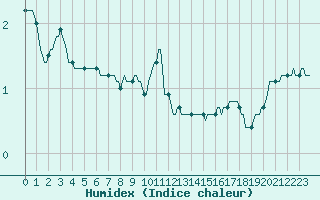 Courbe de l'humidex pour Plouguerneau (29)