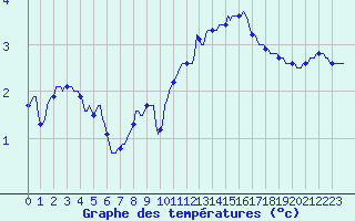Courbe de tempratures pour Anglars St-Flix(12)