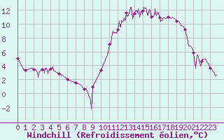 Courbe du refroidissement olien pour Mont-de-Marsan (40)