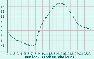 Courbe de l'humidex pour Sisteron (04)