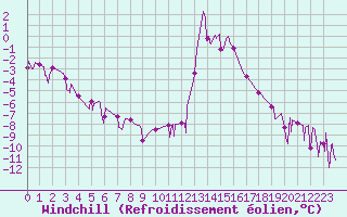 Courbe du refroidissement olien pour Chamonix-Mont-Blanc (74)