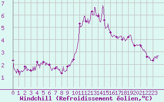 Courbe du refroidissement olien pour Ballon de Servance (70)