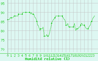 Courbe de l'humidit relative pour Trgueux (22)