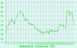 Courbe de l'humidit relative pour Thoiras (30)