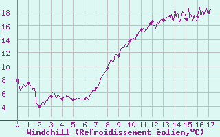 Courbe du refroidissement olien pour Saint-Quentin (02)