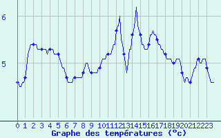 Courbe de tempratures pour Lagarrigue (81)