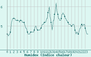 Courbe de l'humidex pour Lagarrigue (81)