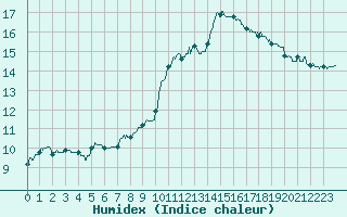 Courbe de l'humidex pour Nmes - Courbessac (30)