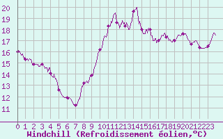 Courbe du refroidissement olien pour Toulon (83)