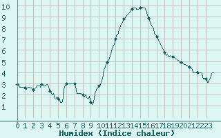 Courbe de l'humidex pour Melun (77)