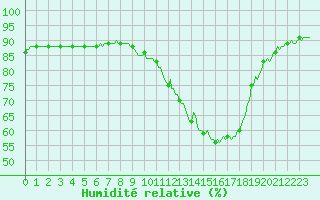 Courbe de l'humidit relative pour Charleville-Mzires / Mohon (08)