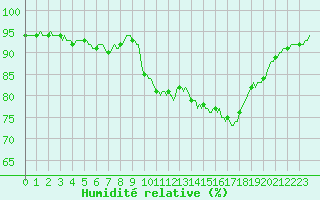 Courbe de l'humidit relative pour Liefrange (Lu)