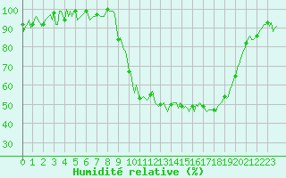 Courbe de l'humidit relative pour Thorigny (85)
