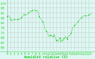 Courbe de l'humidit relative pour Mouilleron-le-Captif (85)