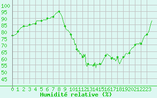Courbe de l'humidit relative pour Lhospitalet (46)