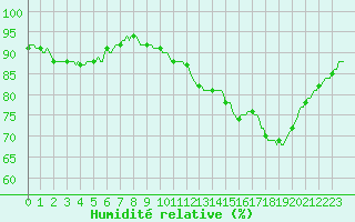 Courbe de l'humidit relative pour Cuxac-Cabards (11)