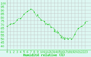 Courbe de l'humidit relative pour Seichamps (54)