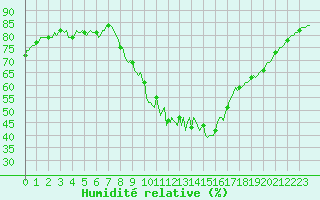 Courbe de l'humidit relative pour Thoiras (30)