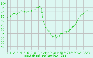 Courbe de l'humidit relative pour Hestrud (59)