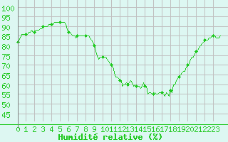Courbe de l'humidit relative pour Saint-Martial-de-Vitaterne (17)