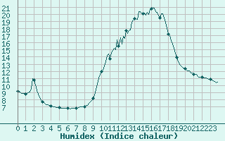 Courbe de l'humidex pour Saverdun (09)