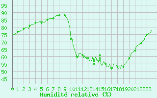 Courbe de l'humidit relative pour Lasne (Be)