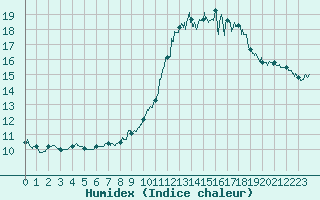 Courbe de l'humidex pour Carpentras (84)