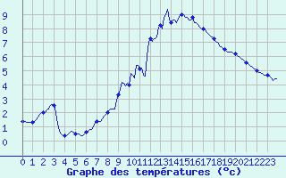 Courbe de tempratures pour Cointe - Lige (Be)