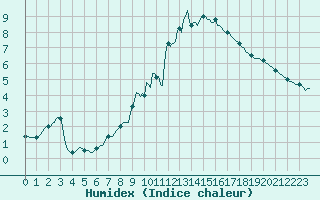 Courbe de l'humidex pour Cointe - Lige (Be)