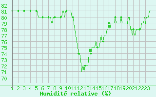 Courbe de l'humidit relative pour L'Huisserie (53)
