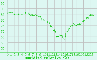 Courbe de l'humidit relative pour Charmant (16)