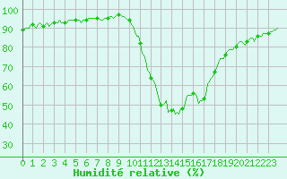 Courbe de l'humidit relative pour Saint-Laurent-du-Pont (38)
