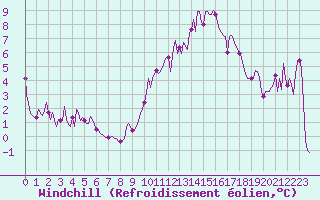 Courbe du refroidissement olien pour Lans-en-Vercors - Les Allires (38)