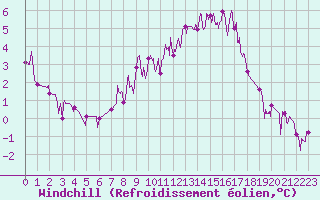 Courbe du refroidissement olien pour Metz (57)
