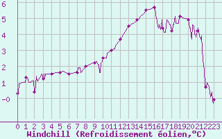 Courbe du refroidissement olien pour Romorantin (41)