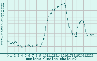 Courbe de l'humidex pour Saint-Yrieix-le-Djalat (19)