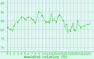 Courbe de l'humidit relative pour Brugge (Be)