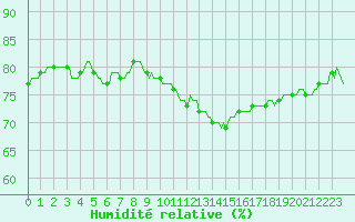 Courbe de l'humidit relative pour Sallanches (74)